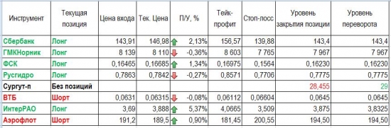 Обзор и уровни на 28 июня 2017 года