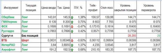 Обзор и уровни на 29 июня 2017 года