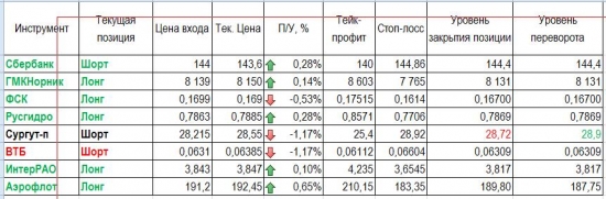 Обзор и уровни на 30 июня 2017 года