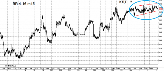 КДТ по нефти.