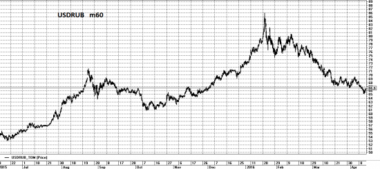Господа трендовики, а какой тренд вы видите в USDRUB?