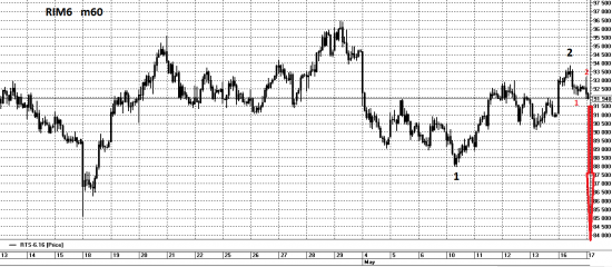 RIM6 - снижение только начинается.