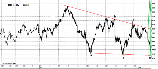 Brent - скоро увидим обновление максимумов.