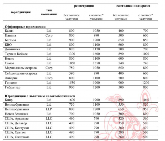 Снова о вопросах регистрации в оффшоре.