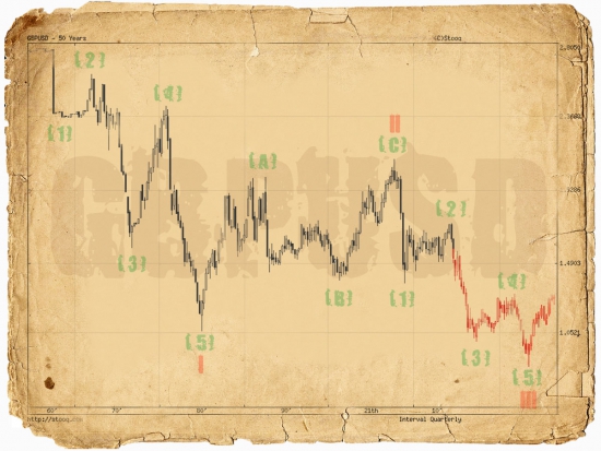 GBPUSD Wave. Historical View