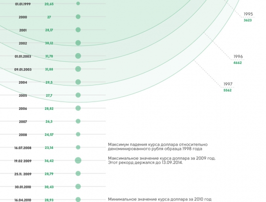 Рубль против доллара. 1792-2015