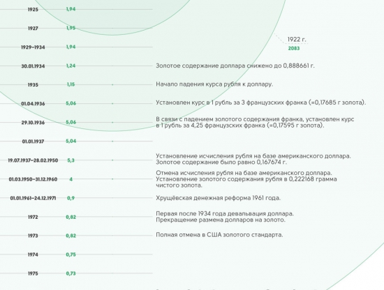 Рубль против доллара. 1792-2015