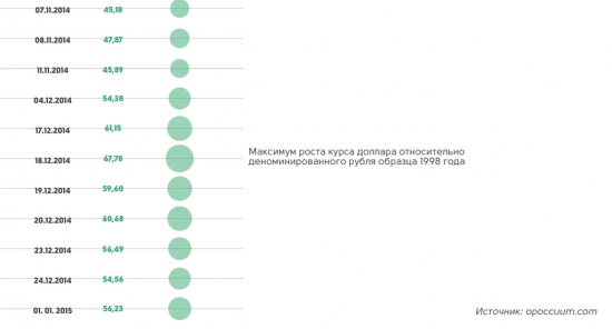 Рубль против доллара. 1792-2015