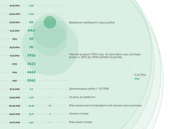 Рубль против доллара. 1792-2015