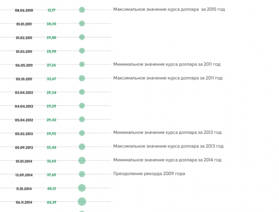 Рубль против доллара. 1792-2015