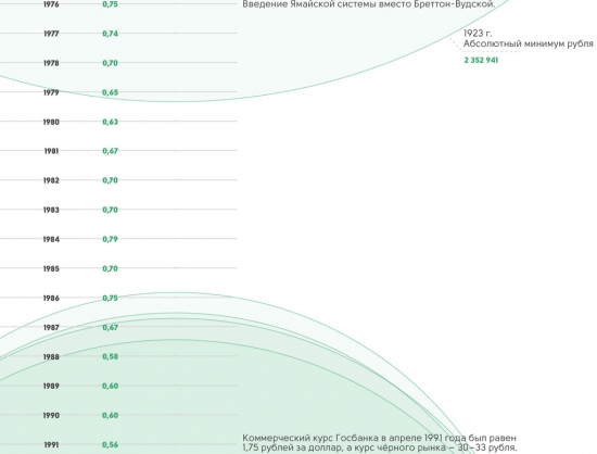 Рубль против доллара. 1792-2015