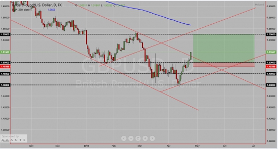 Что ждать от фунта (GBPUSD) ?