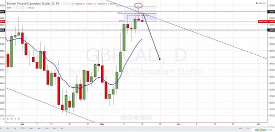 Пора шортить GBPCAD