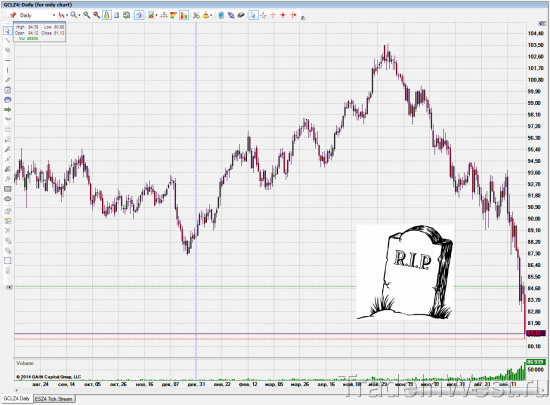 Нефть: RIP — покойся с миром