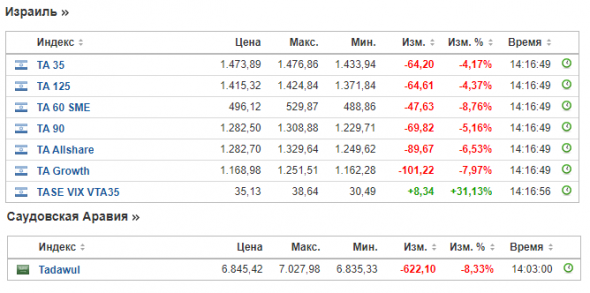 Израиль и Саудоввская Аравия валятся в тартарары