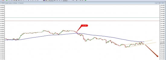 Фьючерс РТС - коррекция