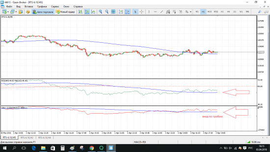 Ситуация на 03.04.18 по фьючерсу РТС