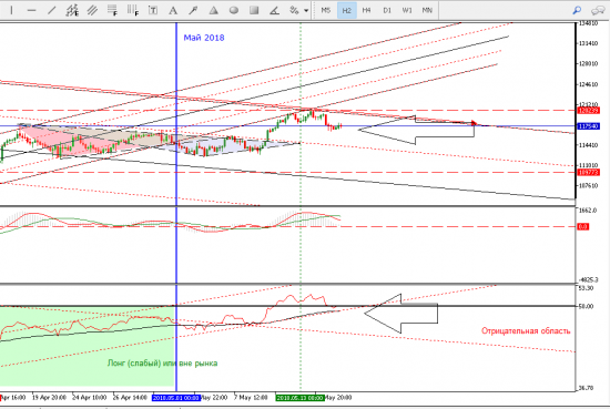 Ситуация на 16.05.18 по фьючерсу РТC