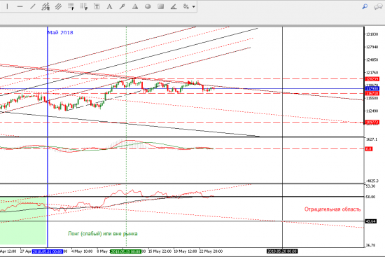 Ситуация на 24.05.18 по фьючерсу РТC