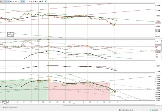 Ситуация по фьючерсу на 20.06.2018