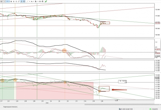 Ситуация по фьючерсу на 21.06.2018