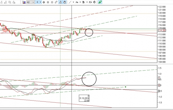Ситуация по фьючерсу на 6 ноября 2018 г.