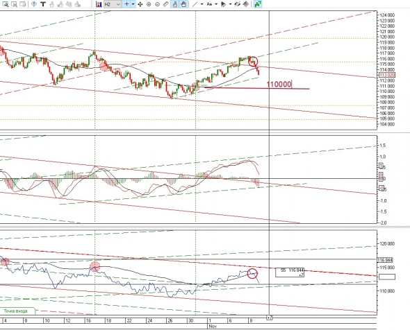 Ситуация по фьючерсу на 9 ноября 2018 г.