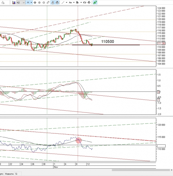 Ситуация по фьючерсу на 13 ноября 2018 г.