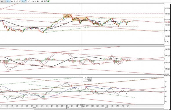 Ситуация по фьючерса на 21 ноября 2018г.