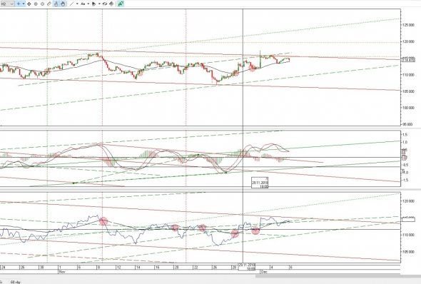 Ситуация по фьючерса на 6 декабря 2018г.