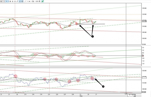 Ситуация по фьючерса на 7 декабря 2018г.