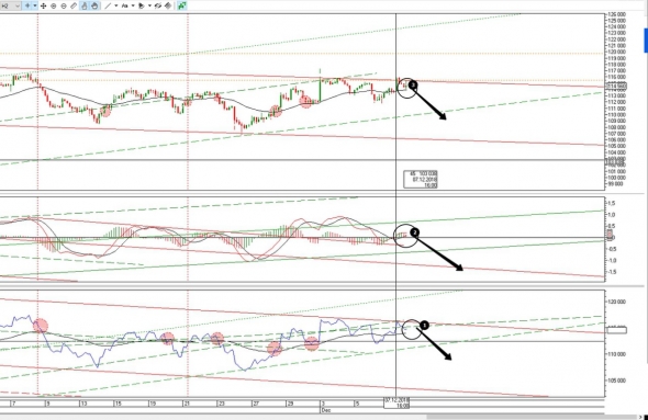 Ситуация по фьючерсу на 10 декабря 2018г.