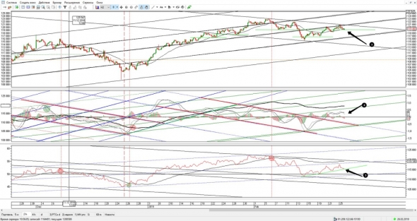 Ситуация по фьючерсу на 26.02.2019
