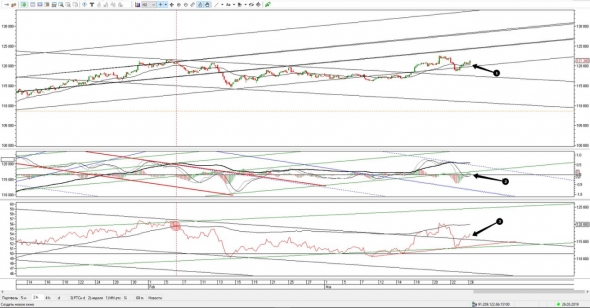 Ситуация по фьючерсу на 26.03.2019.