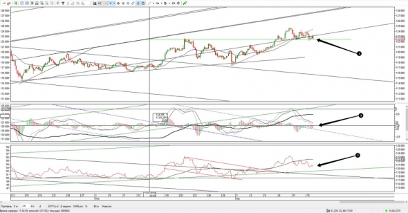 Ситуация по фьючерсу на 16 апреля 2019г.