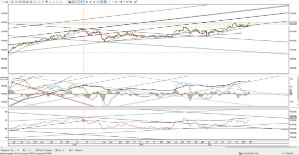 Ситуация по фьючерсу на 17.04.2019.