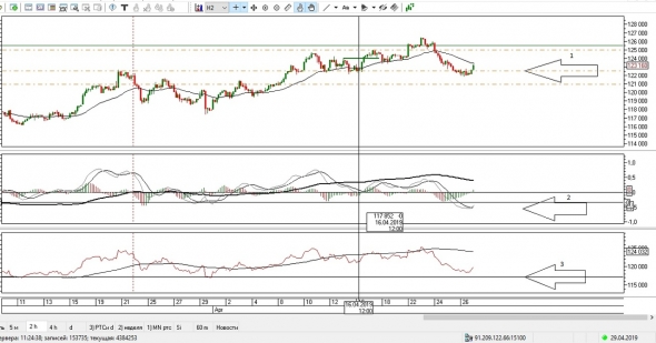 Ситуация по фьючерсу на 29.04.2019