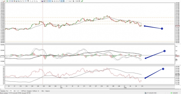Ситуация по фьючерсу на 13.05.2019.