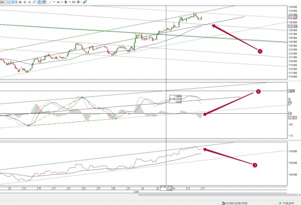 Ситуация по фьючерсу РТС на 17 июня 2019г.