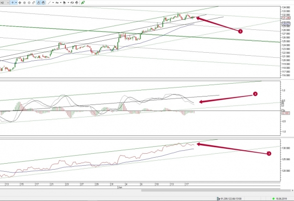 Ситуация по фьючерсу РТС на 18 июня 2019г.