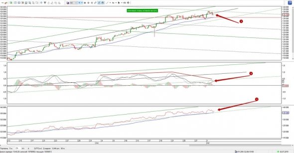 Ситуация по фьючерсу на 2 июля 2019г.