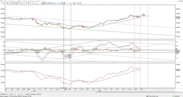 Ситуация по фьючерсу РТС на 20 сентября 2019г.