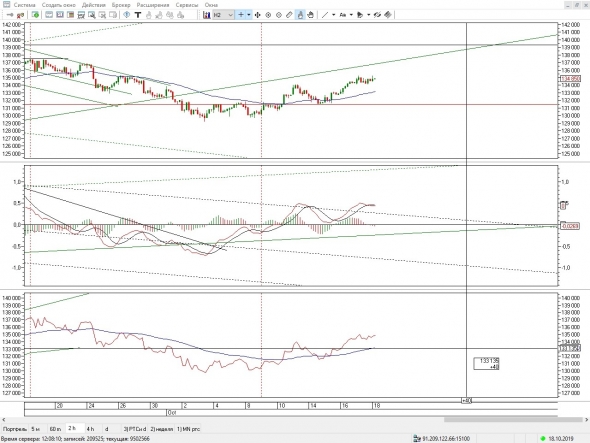 Ситуация по фьючерсу РТС на 18 октября 2019г.