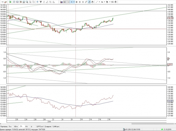 Ситуация по фьючерсу РТС на 21 октября 2019г.