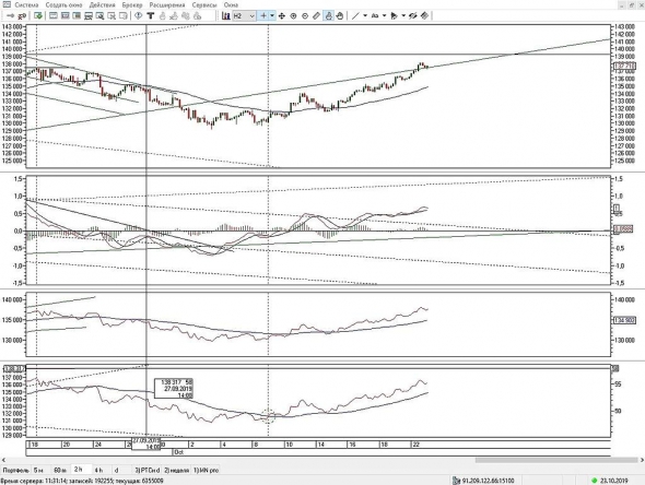 Ситуация по фьючерсу РТС на 23 октября 2019 г.
