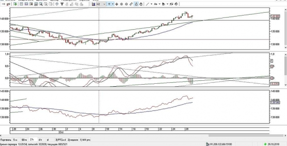 Ситуация по фьючерсу РТС на 29 октября 2019г.