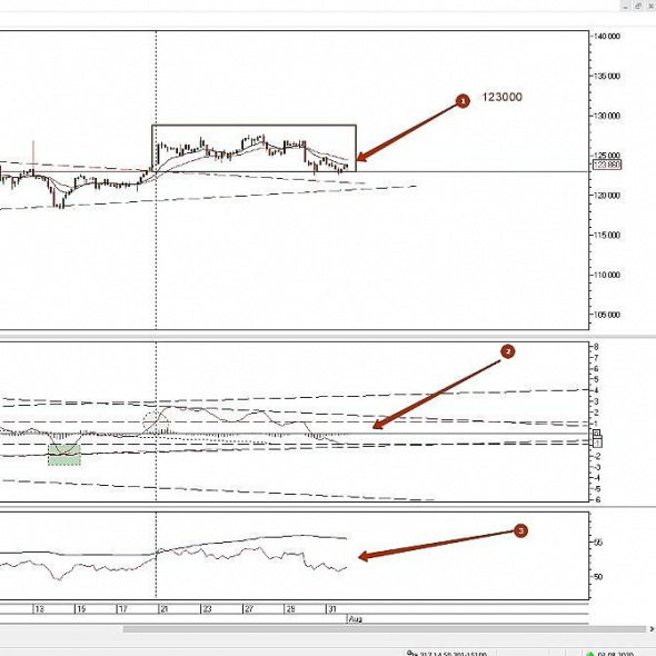 Ситуация по фьючерсу РТС на 3 августа 2020г.