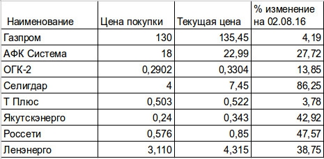 Кому на Руси жить хорошо. Отчет на 02.08.2016