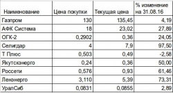 Кому на Руси жить хорошо. Отчет на 31.08.16