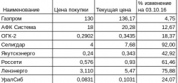 Кому на Руси жить хорошо. Отчет на 03.10.2016